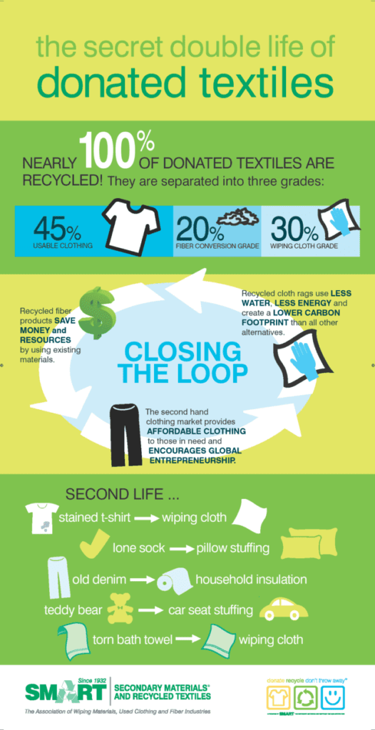 A picture of the infographic about clothing recycling.